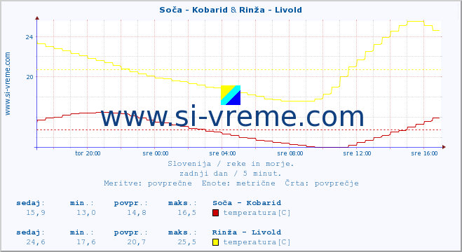 POVPREČJE :: Soča - Kobarid & Rinža - Livold :: temperatura | pretok | višina :: zadnji dan / 5 minut.