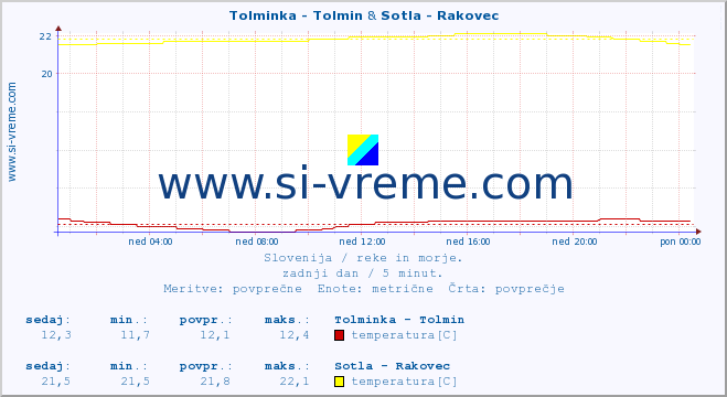 POVPREČJE :: Tolminka - Tolmin & Sotla - Rakovec :: temperatura | pretok | višina :: zadnji dan / 5 minut.