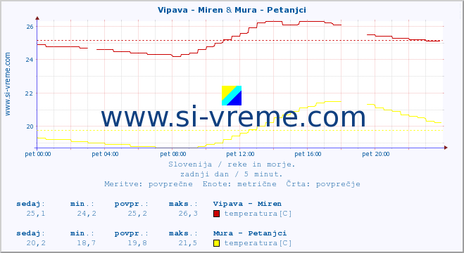 POVPREČJE :: Vipava - Miren & Mura - Petanjci :: temperatura | pretok | višina :: zadnji dan / 5 minut.