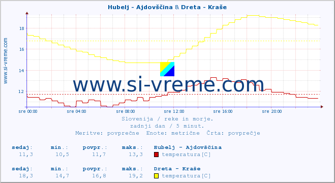 POVPREČJE :: Hubelj - Ajdovščina & Dreta - Kraše :: temperatura | pretok | višina :: zadnji dan / 5 minut.