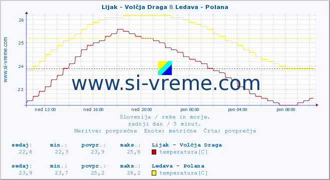 POVPREČJE :: Lijak - Volčja Draga & Ledava - Polana :: temperatura | pretok | višina :: zadnji dan / 5 minut.