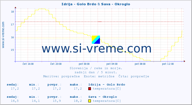 POVPREČJE :: Idrija - Golo Brdo & Sava - Okroglo :: temperatura | pretok | višina :: zadnji dan / 5 minut.