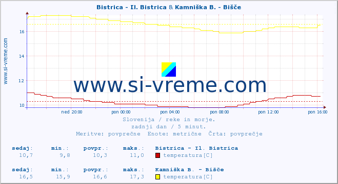 POVPREČJE :: Bistrica - Il. Bistrica & Kamniška B. - Bišče :: temperatura | pretok | višina :: zadnji dan / 5 minut.
