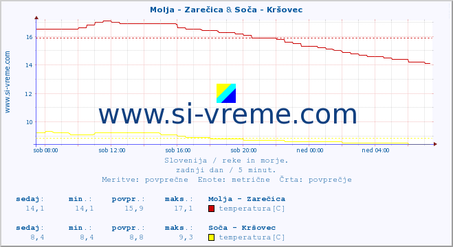 POVPREČJE :: Molja - Zarečica & Soča - Kršovec :: temperatura | pretok | višina :: zadnji dan / 5 minut.