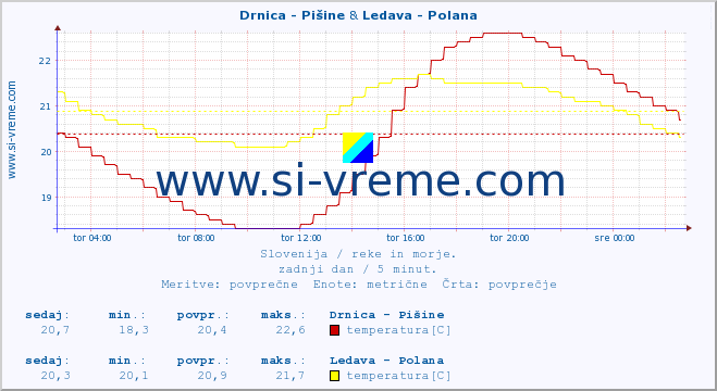 POVPREČJE :: Drnica - Pišine & Ledava - Polana :: temperatura | pretok | višina :: zadnji dan / 5 minut.