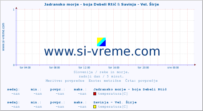 POVPREČJE :: Jadransko morje - boja Debeli Rtič & Savinja - Vel. Širje :: temperatura | pretok | višina :: zadnji dan / 5 minut.