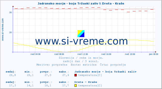 POVPREČJE :: Jadransko morje - boja Tržaski zaliv & Dreta - Kraše :: temperatura | pretok | višina :: zadnji dan / 5 minut.