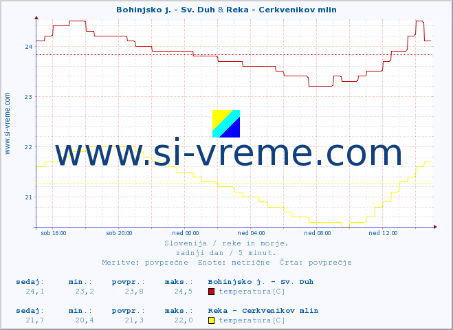 POVPREČJE :: Bohinjsko j. - Sv. Duh & Reka - Cerkvenikov mlin :: temperatura | pretok | višina :: zadnji dan / 5 minut.