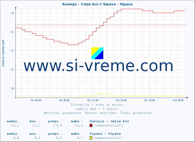 POVPREČJE :: Savinja - Celje brv & Vipava - Vipava :: temperatura | pretok | višina :: zadnji dan / 5 minut.