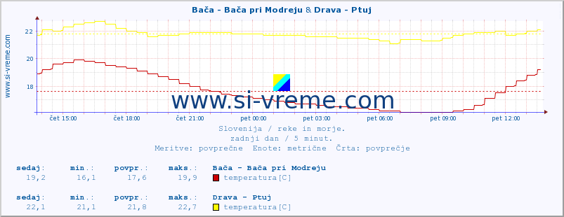 POVPREČJE :: Bača - Bača pri Modreju & Drava - Ptuj :: temperatura | pretok | višina :: zadnji dan / 5 minut.