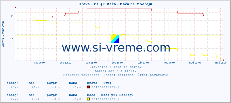 POVPREČJE :: Drava - Ptuj & Bača - Bača pri Modreju :: temperatura | pretok | višina :: zadnji dan / 5 minut.