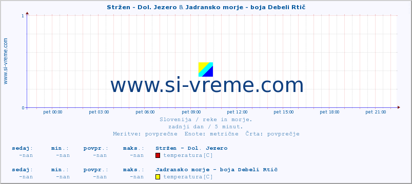 POVPREČJE :: Stržen - Dol. Jezero & Jadransko morje - boja Debeli Rtič :: temperatura | pretok | višina :: zadnji dan / 5 minut.