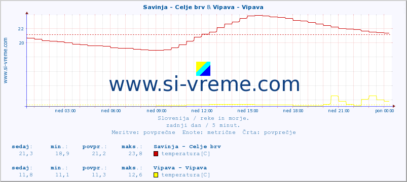 POVPREČJE :: Savinja - Celje brv & Vipava - Vipava :: temperatura | pretok | višina :: zadnji dan / 5 minut.