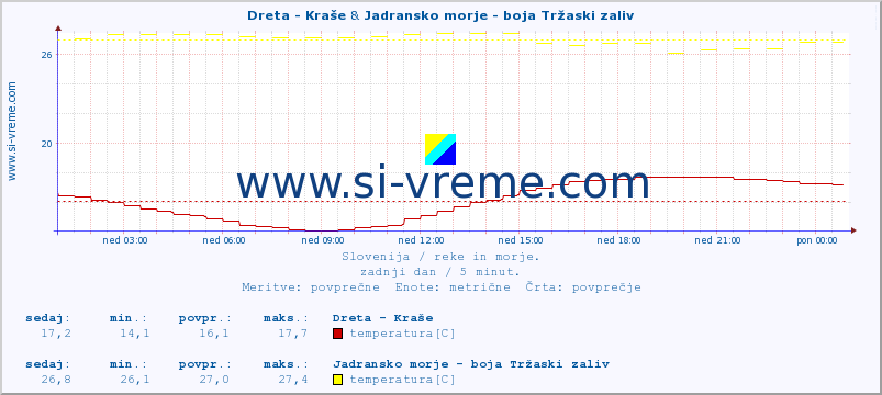 POVPREČJE :: Dreta - Kraše & Jadransko morje - boja Tržaski zaliv :: temperatura | pretok | višina :: zadnji dan / 5 minut.