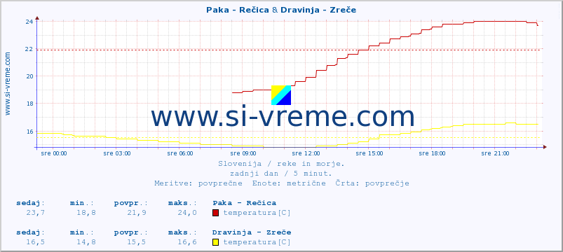 POVPREČJE :: Paka - Rečica & Dravinja - Zreče :: temperatura | pretok | višina :: zadnji dan / 5 minut.