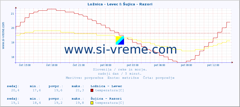 POVPREČJE :: Ložnica - Levec & Šujica - Razori :: temperatura | pretok | višina :: zadnji dan / 5 minut.