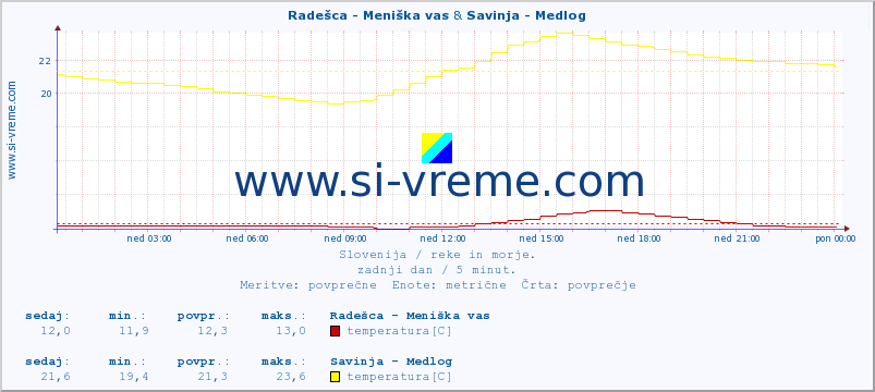 POVPREČJE :: Radešca - Meniška vas & Savinja - Medlog :: temperatura | pretok | višina :: zadnji dan / 5 minut.