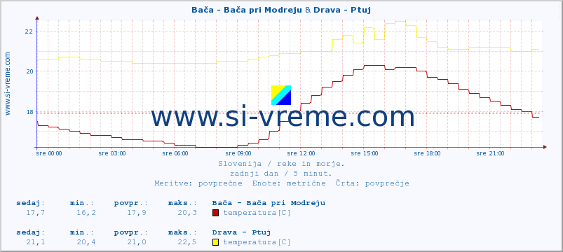 POVPREČJE :: Bača - Bača pri Modreju & Drava - Ptuj :: temperatura | pretok | višina :: zadnji dan / 5 minut.