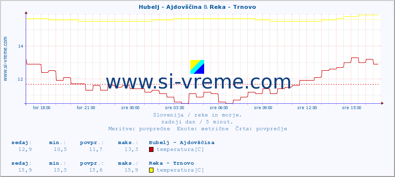 POVPREČJE :: Hubelj - Ajdovščina & Reka - Trnovo :: temperatura | pretok | višina :: zadnji dan / 5 minut.