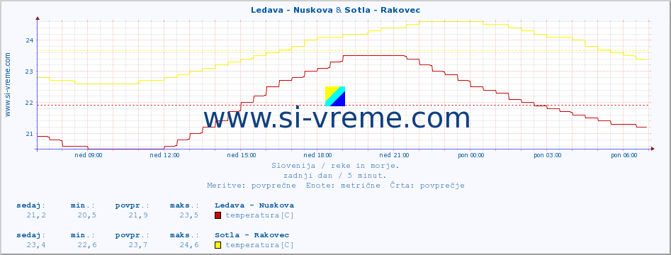 POVPREČJE :: Ledava - Nuskova & Sotla - Rakovec :: temperatura | pretok | višina :: zadnji dan / 5 minut.
