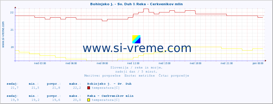 POVPREČJE :: Bohinjsko j. - Sv. Duh & Reka - Cerkvenikov mlin :: temperatura | pretok | višina :: zadnji dan / 5 minut.