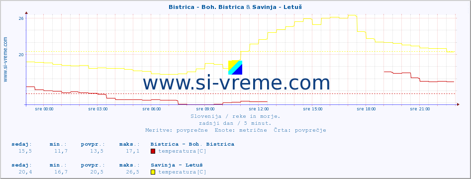 POVPREČJE :: Bistrica - Boh. Bistrica & Savinja - Letuš :: temperatura | pretok | višina :: zadnji dan / 5 minut.