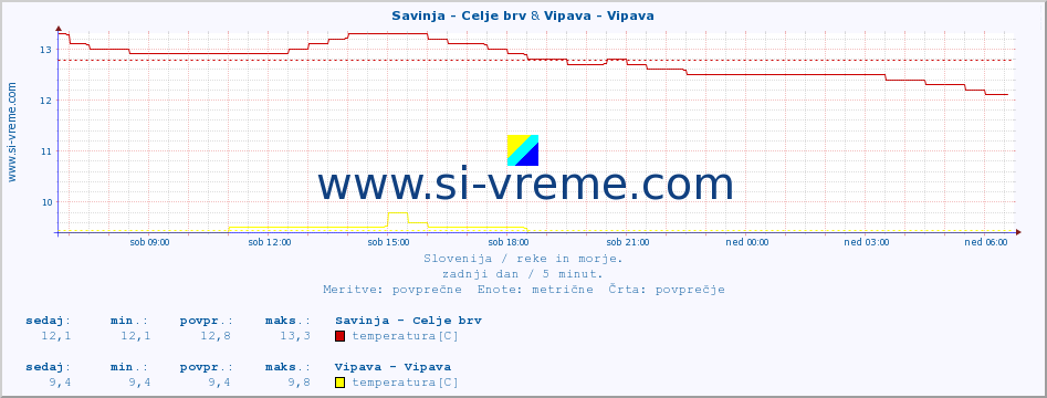 POVPREČJE :: Savinja - Celje brv & Vipava - Vipava :: temperatura | pretok | višina :: zadnji dan / 5 minut.