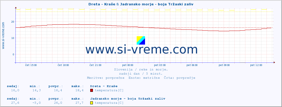 POVPREČJE :: Dreta - Kraše & Jadransko morje - boja Tržaski zaliv :: temperatura | pretok | višina :: zadnji dan / 5 minut.