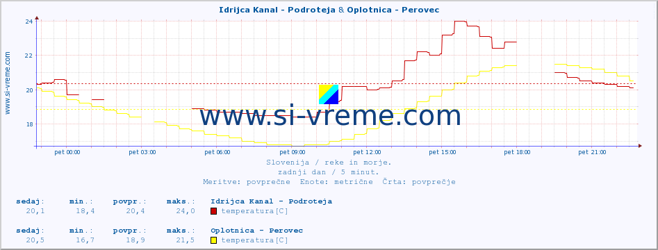 POVPREČJE :: Idrijca Kanal - Podroteja & Oplotnica - Perovec :: temperatura | pretok | višina :: zadnji dan / 5 minut.