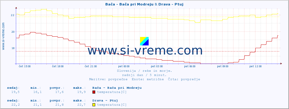 POVPREČJE :: Bača - Bača pri Modreju & Drava - Ptuj :: temperatura | pretok | višina :: zadnji dan / 5 minut.