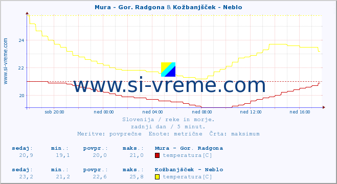 POVPREČJE :: Mura - Gor. Radgona & Kožbanjšček - Neblo :: temperatura | pretok | višina :: zadnji dan / 5 minut.