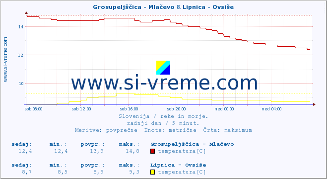 POVPREČJE :: Grosupeljščica - Mlačevo & Lipnica - Ovsiše :: temperatura | pretok | višina :: zadnji dan / 5 minut.