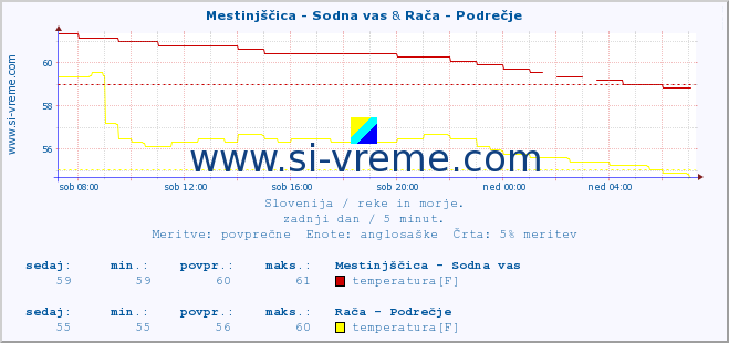 POVPREČJE :: Mestinjščica - Sodna vas & Rača - Podrečje :: temperatura | pretok | višina :: zadnji dan / 5 minut.