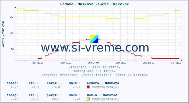 POVPREČJE :: Ledava - Nuskova & Sotla - Rakovec :: temperatura | pretok | višina :: zadnji dan / 5 minut.