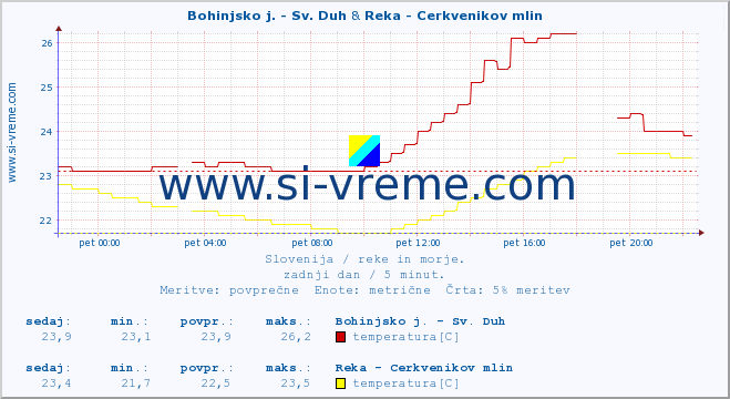 POVPREČJE :: Bohinjsko j. - Sv. Duh & Reka - Cerkvenikov mlin :: temperatura | pretok | višina :: zadnji dan / 5 minut.