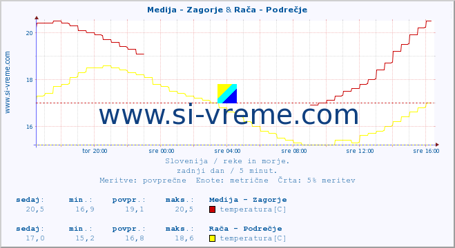 POVPREČJE :: Medija - Zagorje & Rača - Podrečje :: temperatura | pretok | višina :: zadnji dan / 5 minut.