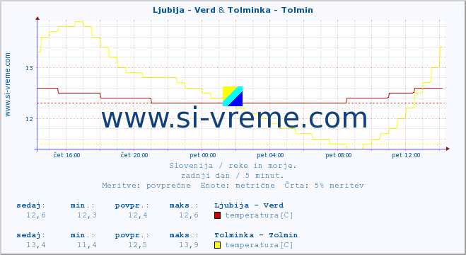 POVPREČJE :: Ljubija - Verd & Tolminka - Tolmin :: temperatura | pretok | višina :: zadnji dan / 5 minut.