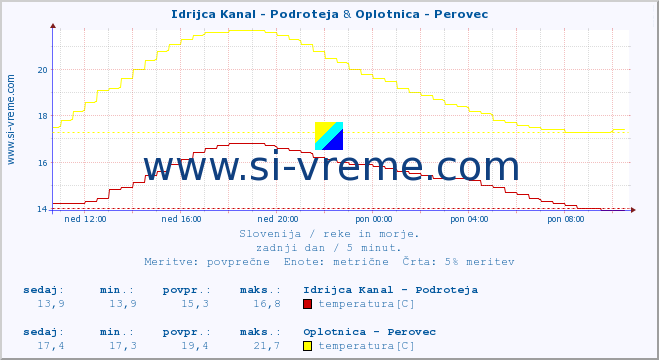 POVPREČJE :: Idrijca Kanal - Podroteja & Oplotnica - Perovec :: temperatura | pretok | višina :: zadnji dan / 5 minut.