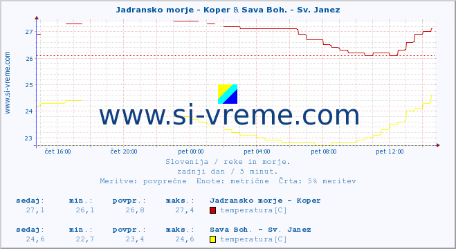 POVPREČJE :: Jadransko morje - Koper & Sava Boh. - Sv. Janez :: temperatura | pretok | višina :: zadnji dan / 5 minut.