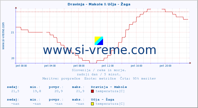 POVPREČJE :: Dravinja - Makole & Učja - Žaga :: temperatura | pretok | višina :: zadnji dan / 5 minut.