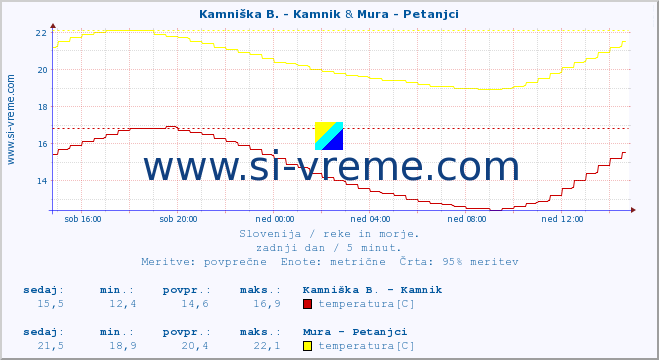 POVPREČJE :: Kamniška B. - Kamnik & Mura - Petanjci :: temperatura | pretok | višina :: zadnji dan / 5 minut.