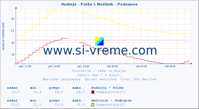 POVPREČJE :: Hudinja - Polže & Močilnik - Podnanos :: temperatura | pretok | višina :: zadnji dan / 5 minut.