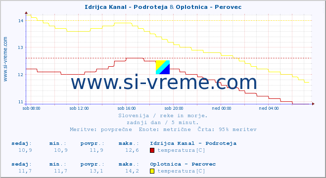 POVPREČJE :: Idrijca Kanal - Podroteja & Oplotnica - Perovec :: temperatura | pretok | višina :: zadnji dan / 5 minut.