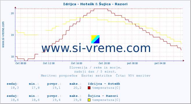 POVPREČJE :: Idrijca - Hotešk & Šujica - Razori :: temperatura | pretok | višina :: zadnji dan / 5 minut.