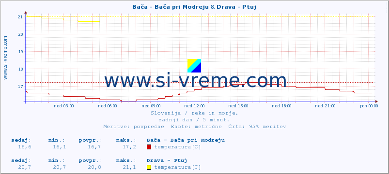 POVPREČJE :: Bača - Bača pri Modreju & Drava - Ptuj :: temperatura | pretok | višina :: zadnji dan / 5 minut.