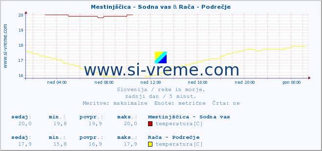 POVPREČJE :: Mestinjščica - Sodna vas & Rača - Podrečje :: temperatura | pretok | višina :: zadnji dan / 5 minut.