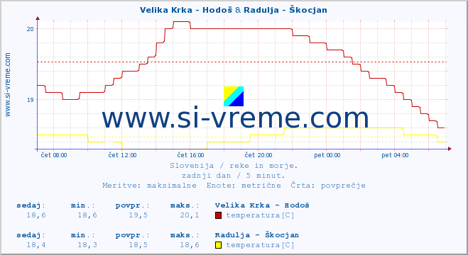 POVPREČJE :: Velika Krka - Hodoš & Radulja - Škocjan :: temperatura | pretok | višina :: zadnji dan / 5 minut.