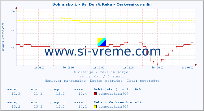 POVPREČJE :: Bohinjsko j. - Sv. Duh & Reka - Cerkvenikov mlin :: temperatura | pretok | višina :: zadnji dan / 5 minut.