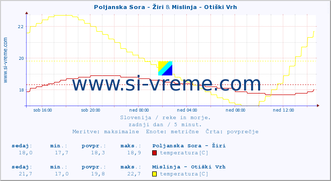 POVPREČJE :: Poljanska Sora - Žiri & Mislinja - Otiški Vrh :: temperatura | pretok | višina :: zadnji dan / 5 minut.