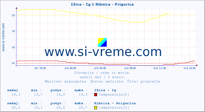 POVPREČJE :: Ižica - Ig & Ribnica - Prigorica :: temperatura | pretok | višina :: zadnji dan / 5 minut.